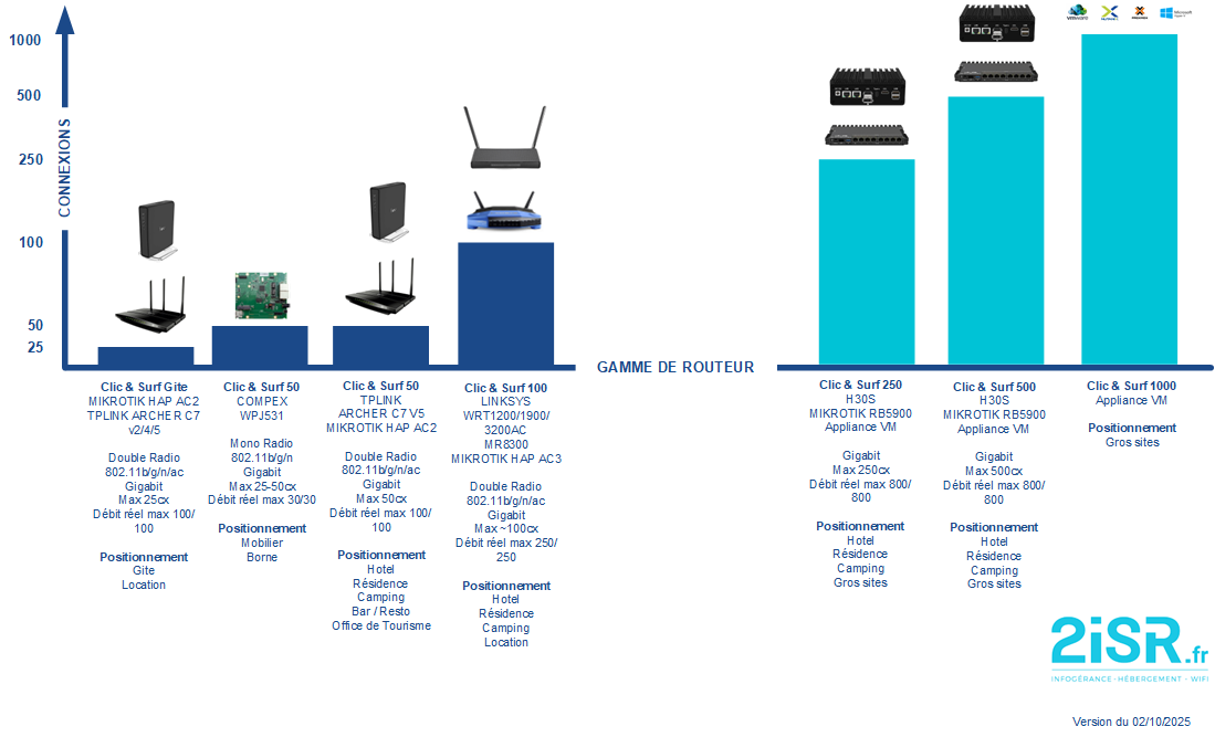 gamme_routeurs_cs_02102025.png