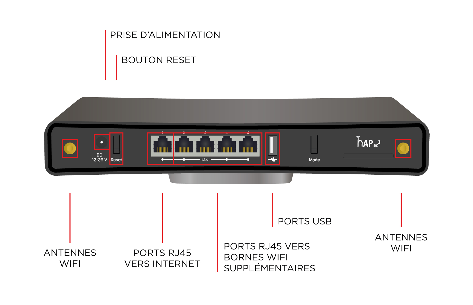 mikrotik hapac3 de dos